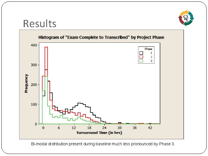 Results Bi-modal distribution present during baseline much less pronounced by Phase 3. 