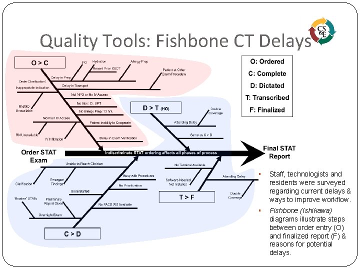 Quality Tools: Fishbone CT Delays § Staff, technologists and residents were surveyed regarding current