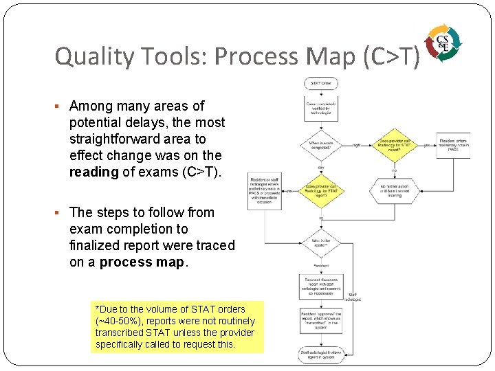 Quality Tools: Process Map (C>T) § Among many areas of potential delays, the most