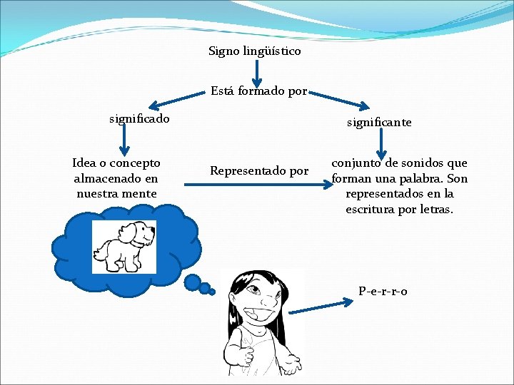 Signo lingüístico Está formado por significado Idea o concepto almacenado en nuestra mente significante