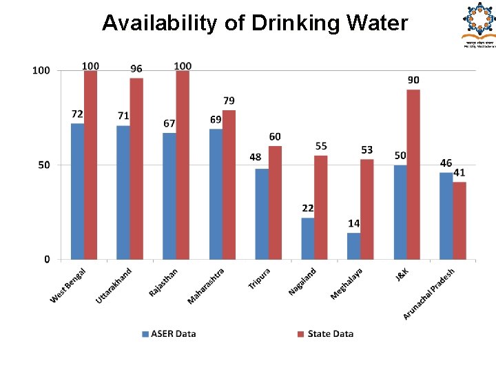 Availability of Drinking Water Availability of Drinking Water