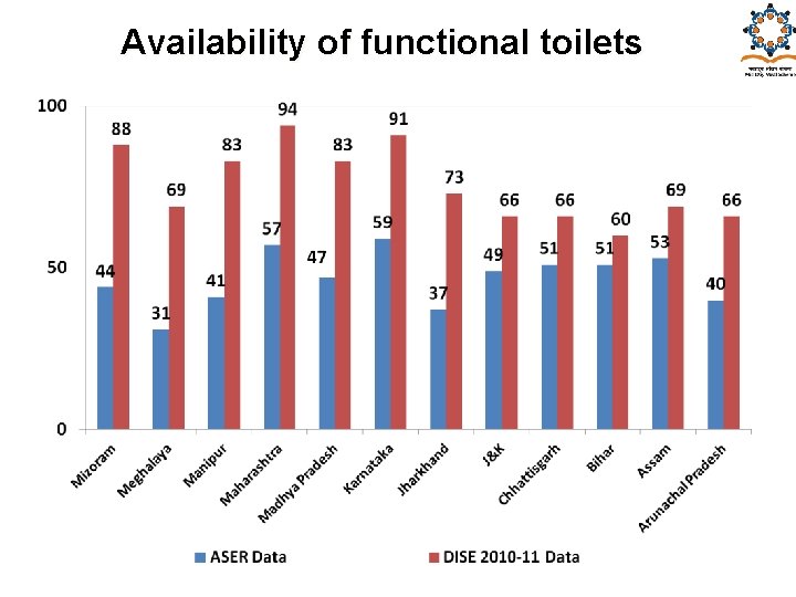 Availability of functional toilets Availability of functional toilets