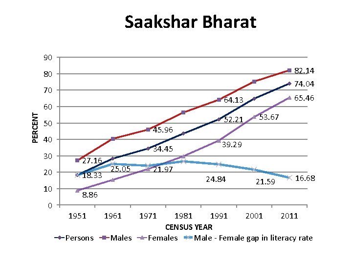 Saakshar Bharat 90 82. 14 80 74. 04 70 PERCENT 60 50 20 10 Saakshar Bharat 90 82. 14 80 74. 04 70 PERCENT 60 50 20 10