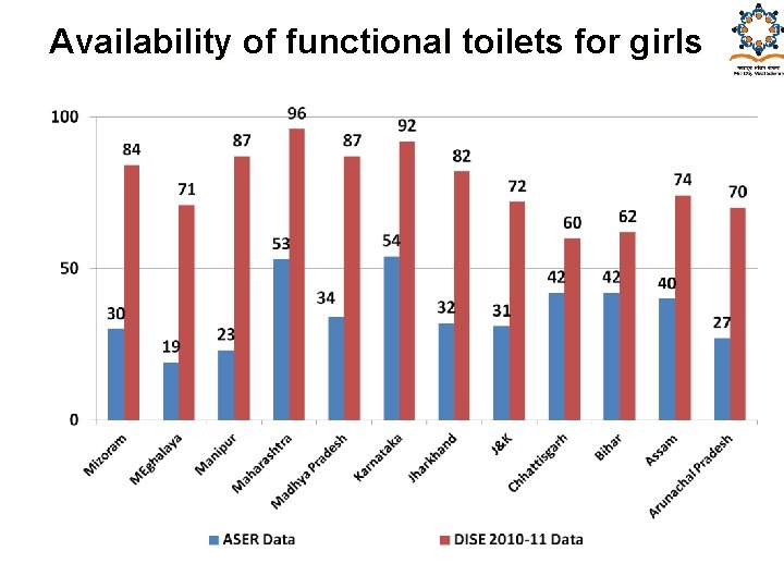 Availability of functional toilets for girls Availability of functional toilets for girls