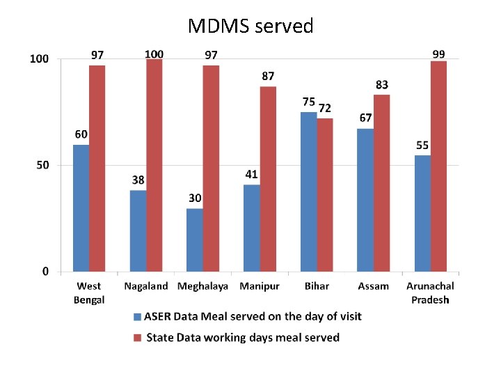 MDMS served MDMS served