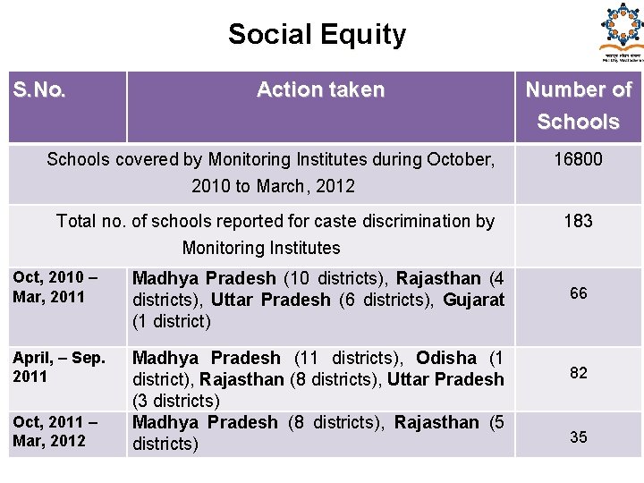 Social Equity S. No. Action taken Number of Schools covered by Monitoring Institutes during Social Equity S. No. Action taken Number of Schools covered by Monitoring Institutes during