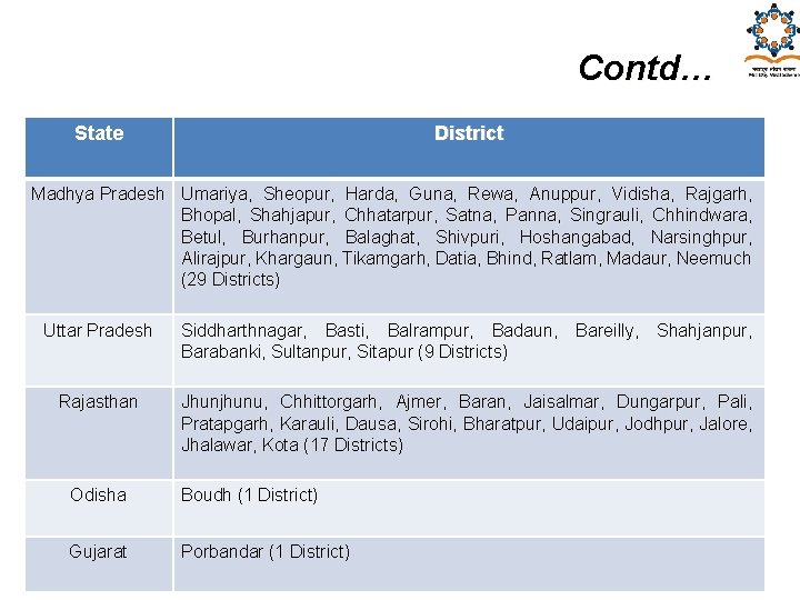 Contd… State District Madhya Pradesh Umariya, Sheopur, Harda, Guna, Rewa, Anuppur, Vidisha, Rajgarh, Bhopal, Contd… State District Madhya Pradesh Umariya, Sheopur, Harda, Guna, Rewa, Anuppur, Vidisha, Rajgarh, Bhopal,