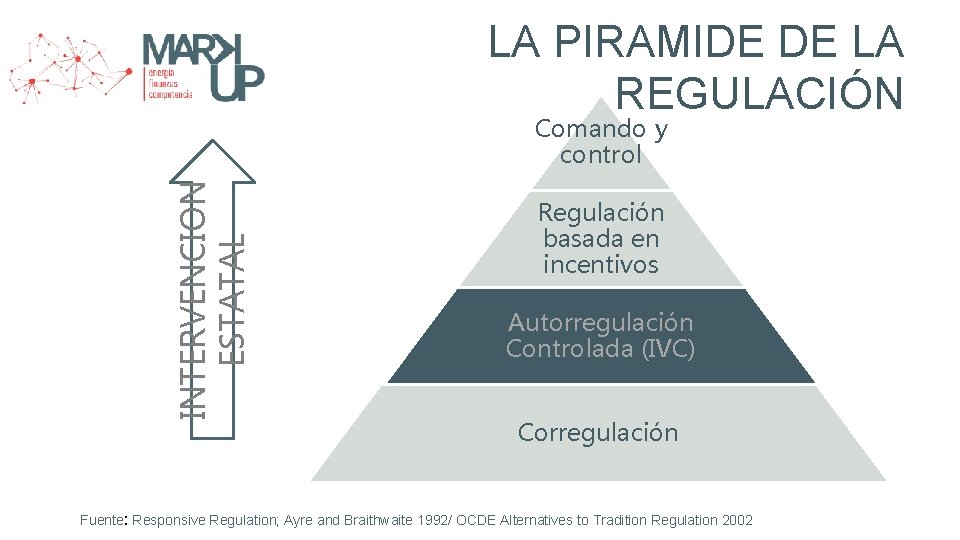 LA PIRAMIDE DE LA REGULACIÓN INTERVENCION ESTATAL Comando y control Regulación basada en incentivos