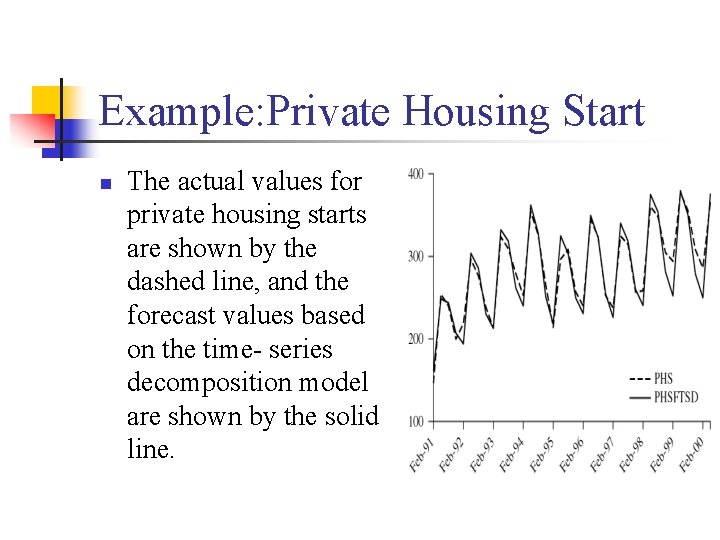 Example: Private Housing Start n The actual values for private housing starts are shown