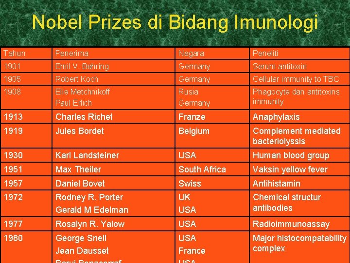 Nobel Prizes di Bidang Imunologi Tahun Penerima Negara Peneliti 1901 Emil V. Behring Germany