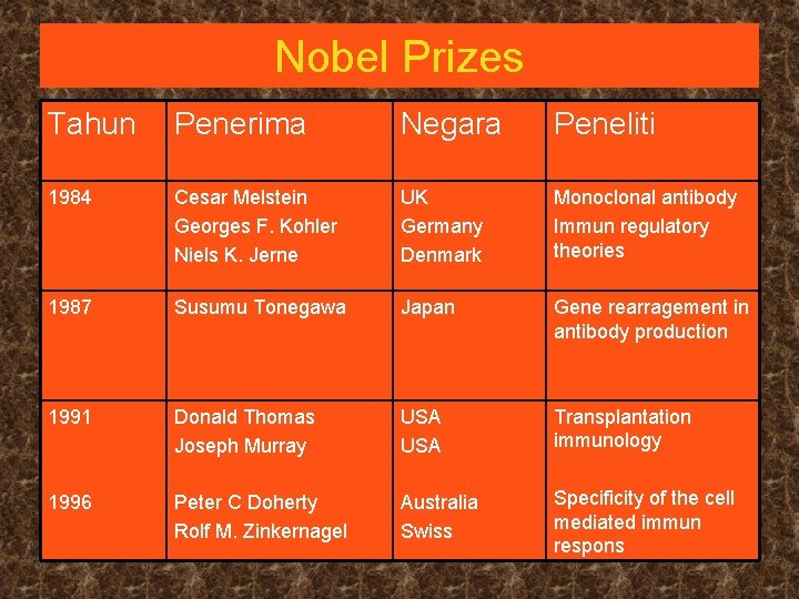 Nobel Prizes Tahun Penerima Negara Peneliti 1984 Cesar Melstein Georges F. Kohler Niels K.