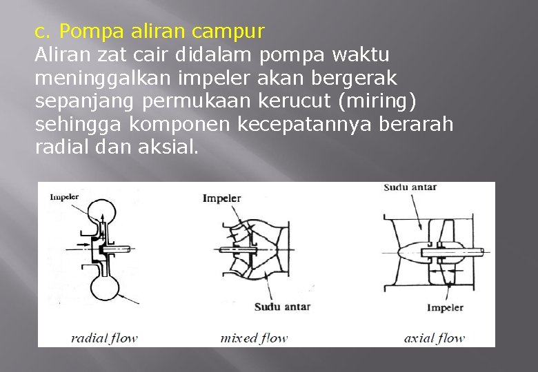 c. Pompa aliran campur Aliran zat cair didalam pompa waktu meninggalkan impeler akan bergerak