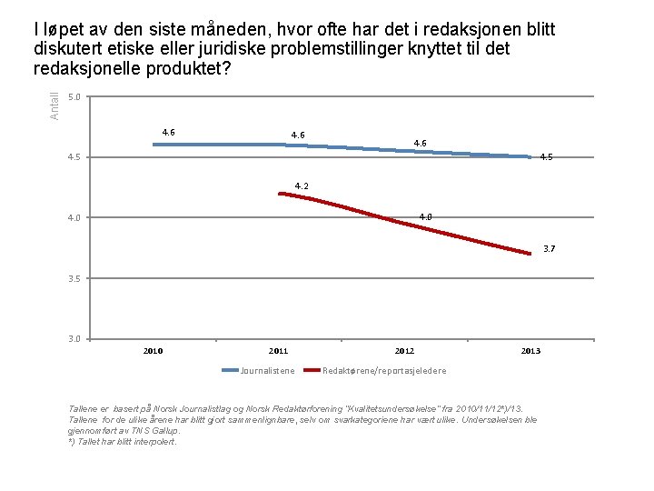 Antall I løpet av den siste måneden, hvor ofte har det i redaksjonen blitt Antall I løpet av den siste måneden, hvor ofte har det i redaksjonen blitt