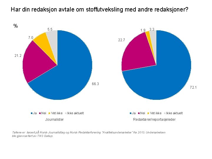 Har din redaksjon avtale om stoffutveksling med andre redaksjoner? % 5. 5 1. 9