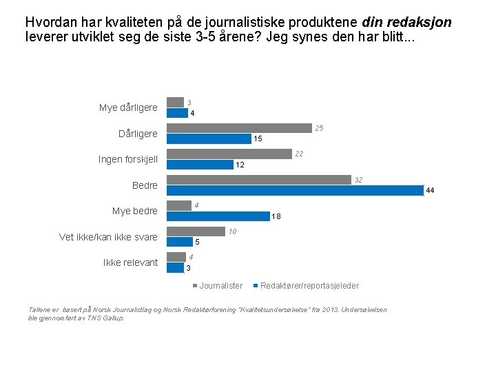 Hvordan har kvaliteten på de journalistiske produktene din redaksjon leverer utviklet seg de siste