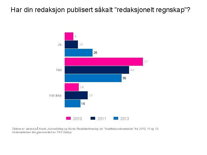 Har din redaksjon publisert såkalt ”redaksjonelt regnskap”? 9 Ja 13 28 77 Nei 63