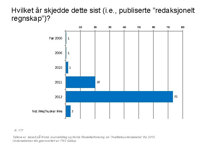 Hvilket år skjedde dette sist (i. e. , publiserte ”redaksjonelt regnskap”)? 10 Før 2000