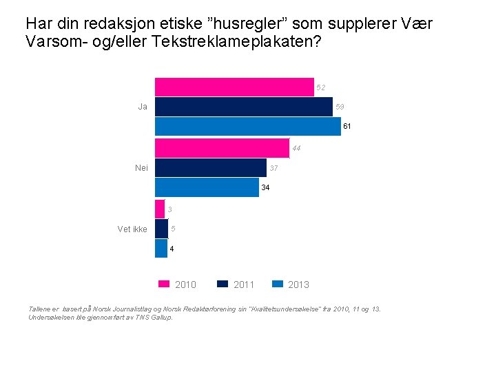 Har din redaksjon etiske ”husregler” som supplerer Vær Varsom- og/eller Tekstreklameplakaten? 52 Ja 59