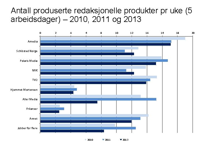 Antall produserte redaksjonelle produkter pr uke (5 arbeidsdager) – 2010, 2011 og 2013 0