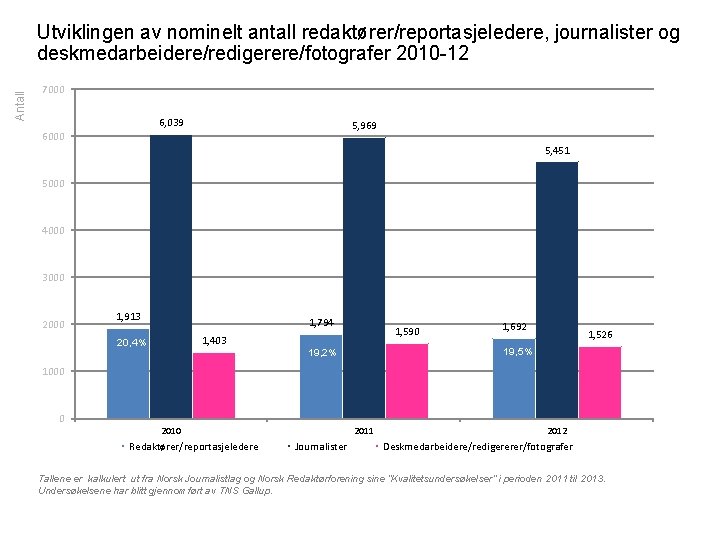 Antall Utviklingen av nominelt antall redaktører/reportasjeledere, journalister og deskmedarbeidere/redigerere/fotografer 2010 -12 7000 6, 039
