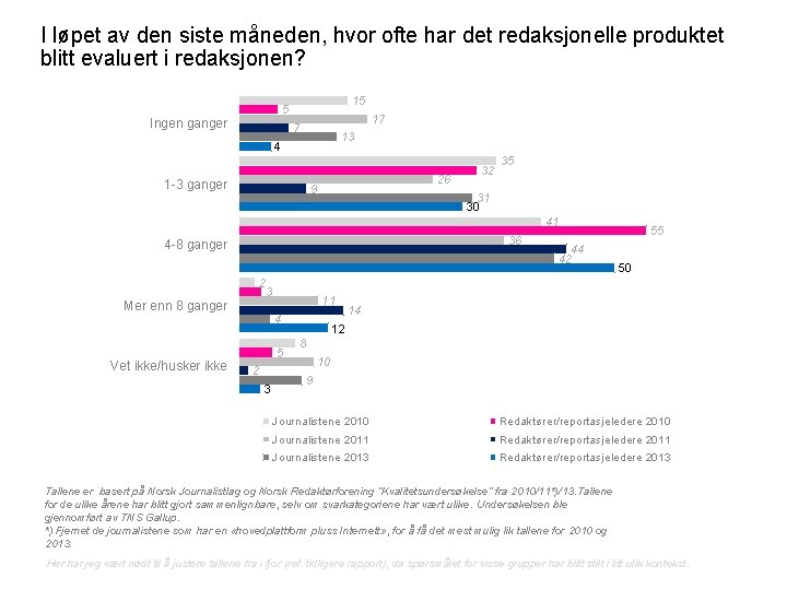 I løpet av den siste måneden, hvor ofte har det redaksjonelle produktet blitt evaluert