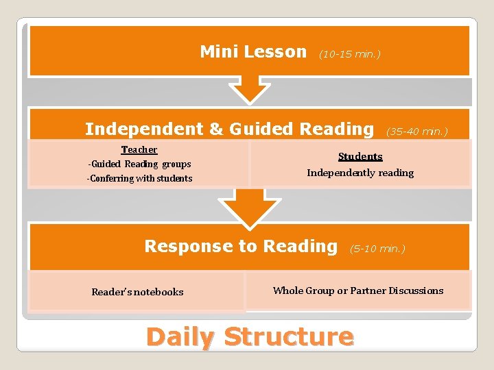  Mini Lesson (10 -15 min. ) Independent & Guided Reading Teacher -Guided Reading