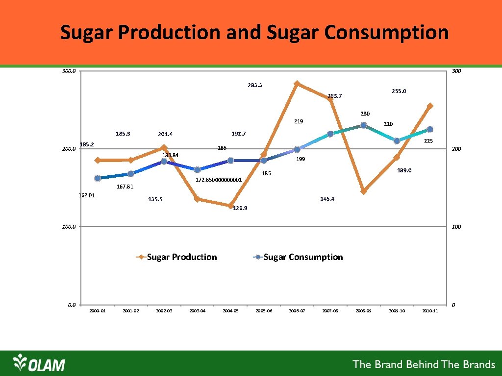 Sugar Production and Sugar Consumption 300. 0 300 283. 3 255. 0 263. 7