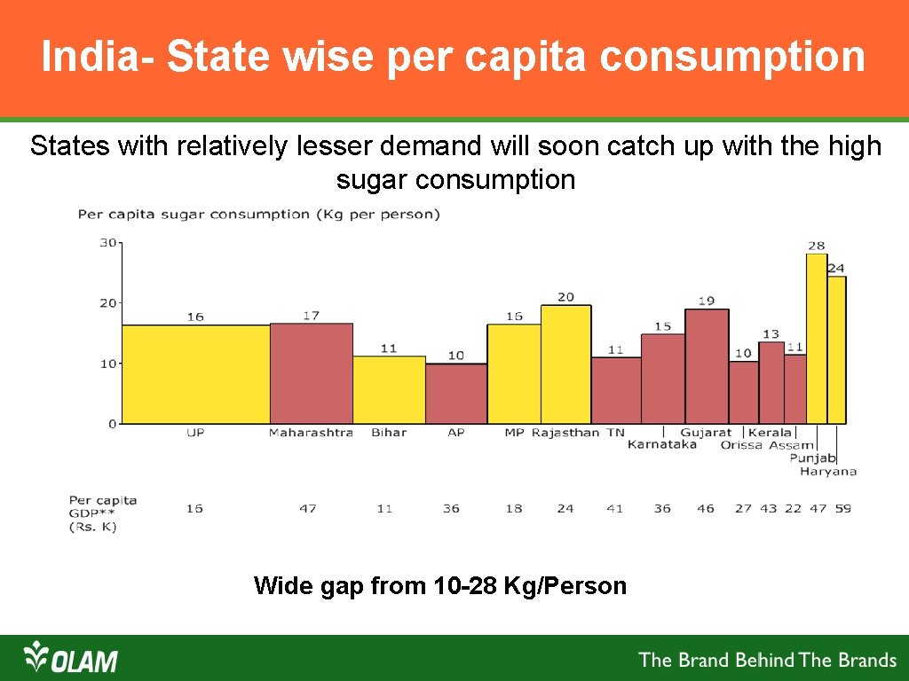 India- State wise per capita consumption States with relatively lesser demand will soon catch