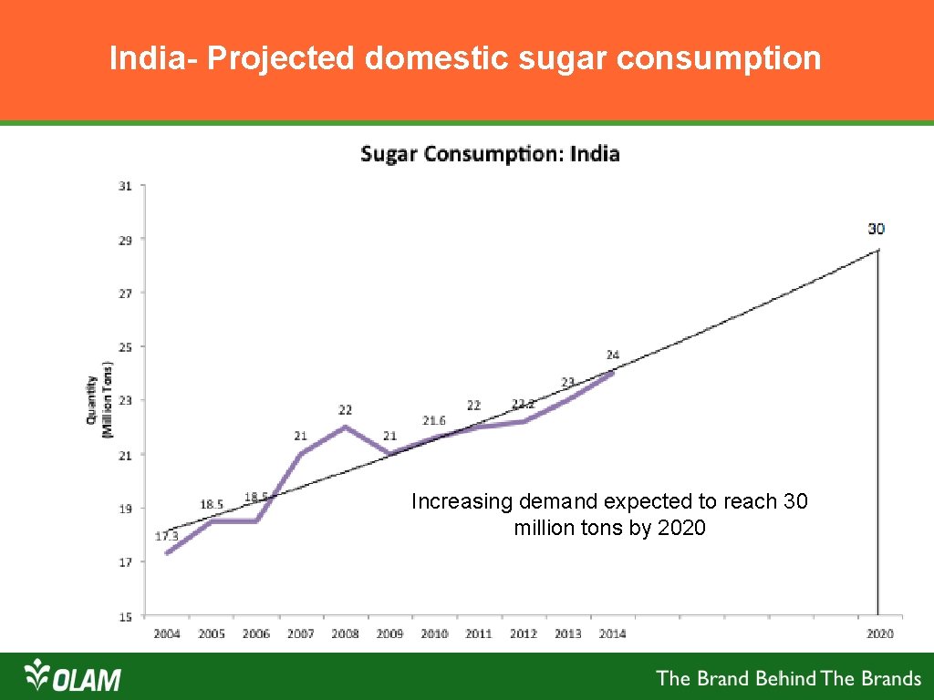 India- Projected domestic sugar consumption Increasing demand expected to reach 30 million tons by