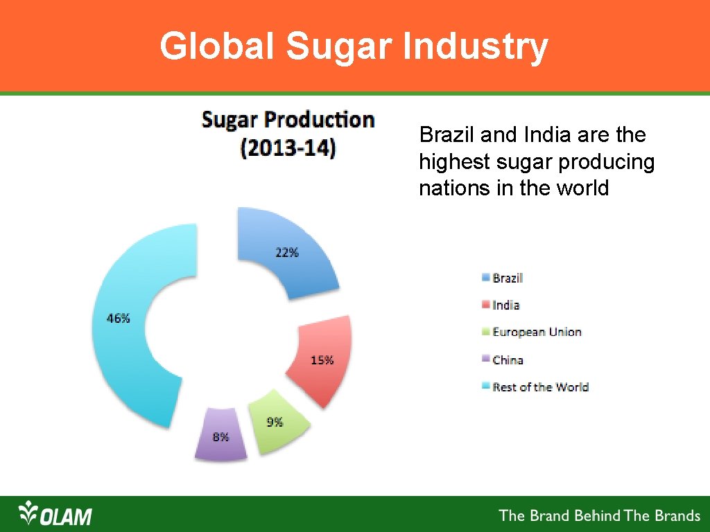 Global Sugar Industry Brazil and India are the highest sugar producing nations in the