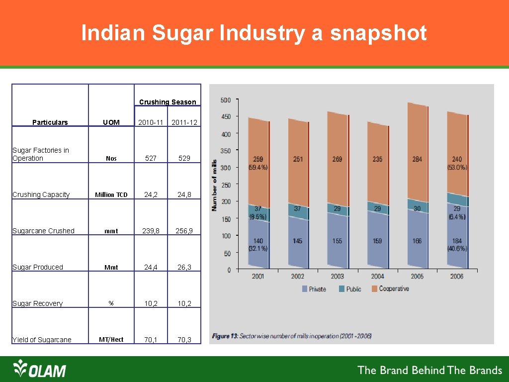 Indian Sugar Industry a snapshot Crushing Season Particulars UOM 2010 -11 2011 -12 Sugar