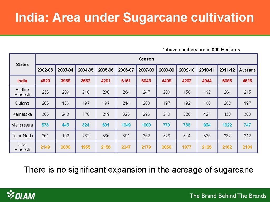 India: Area under Sugarcane cultivation *above numbers are in 000 Hectares Season States 2002