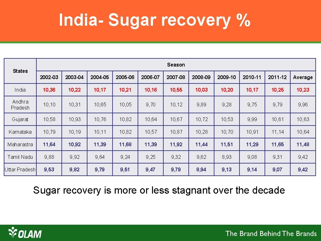 India- Sugar recovery % Season States 2002 -03 2003 -04 2004 -05 2005 -06 India- Sugar recovery % Season States 2002 -03 2003 -04 2004 -05 2005 -06