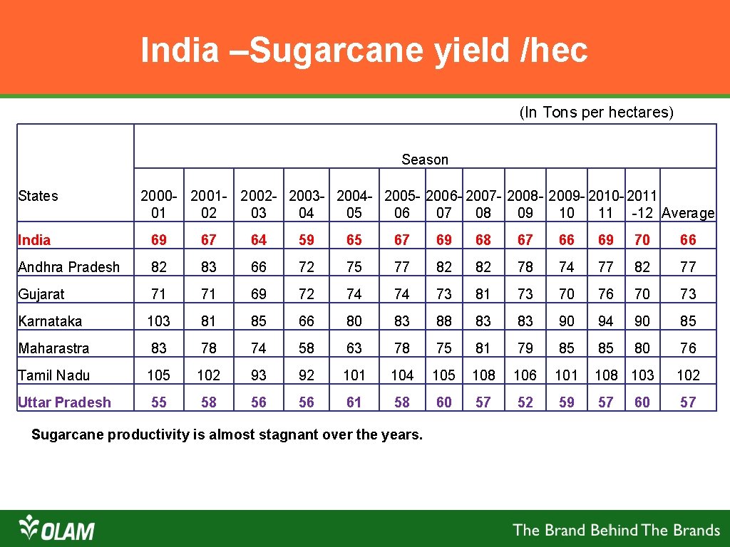 India –Sugarcane yield /hec (In Tons per hectares) Season States 2000 - 2001 -