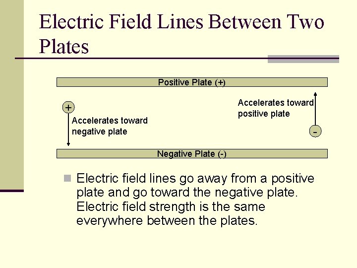Electric Field Lines Between Two Plates Positive Plate (+) Accelerates toward positive plate +