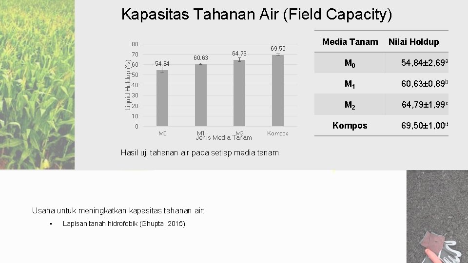 Kapasitas Tahanan Air (Field Capacity) 80 Liquid Holdup (%) 70 60 54. 84 60.