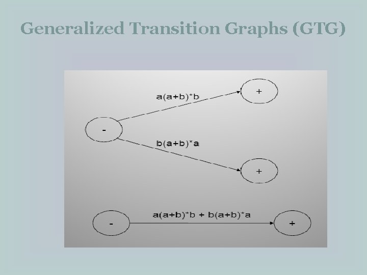 Generalized Transition Graphs (GTG) 