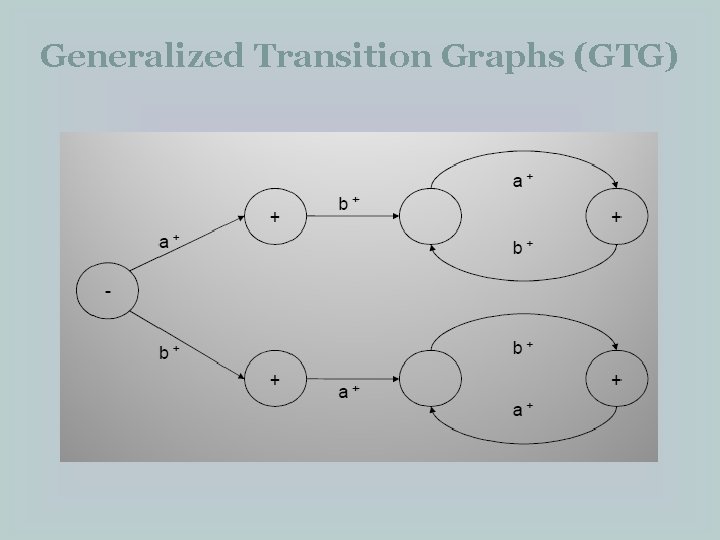 Generalized Transition Graphs (GTG) 