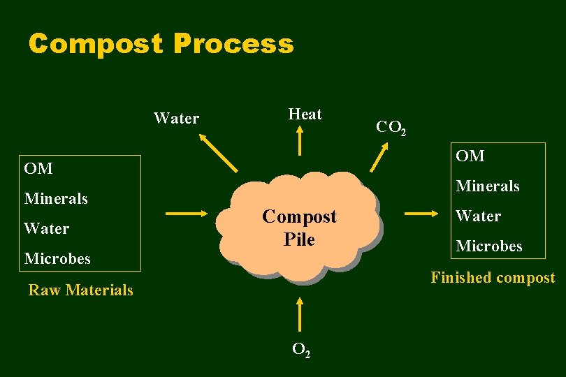 Compost Process Water Heat OM OM Minerals Water Microbes CO 2 Minerals Compost Pile