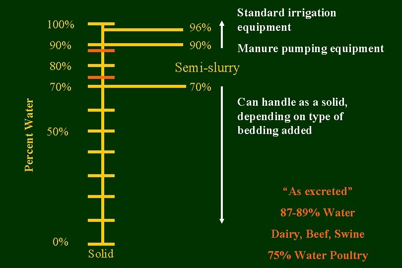 100% 96% 90% 80% Manure pumping equipment Semi-slurry 70% Percent Water Standard irrigation equipment