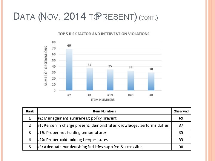 DATA (NOV. 2014 TOPRESENT) (CONT. ) Rank Item Numbers Observed 1 #2: Management awareness; DATA (NOV. 2014 TOPRESENT) (CONT. ) Rank Item Numbers Observed 1 #2: Management awareness;