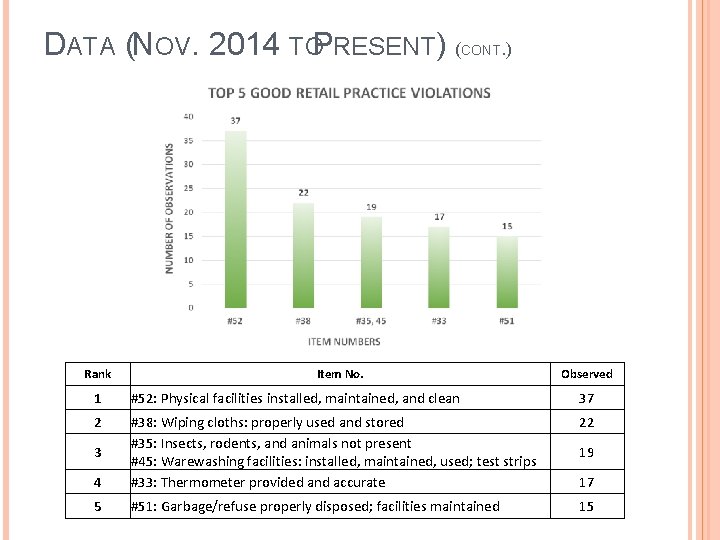 DATA (NOV. 2014 TOPRESENT) (CONT. ) Rank Item No. Observed 1 #52: Physical facilities DATA (NOV. 2014 TOPRESENT) (CONT. ) Rank Item No. Observed 1 #52: Physical facilities