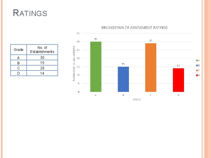 RATINGS Grade No. of Establishments A B C 30 15 29 D 14 RATINGS Grade No. of Establishments A B C 30 15 29 D 14