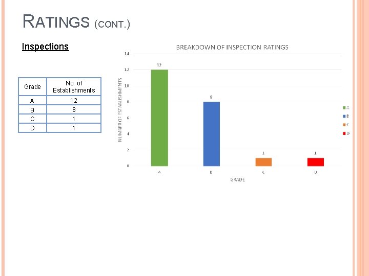 RATINGS (CONT. ) Inspections Grade No. of Establishments A B C 12 8 1 RATINGS (CONT. ) Inspections Grade No. of Establishments A B C 12 8 1