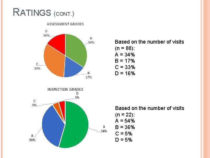 RATINGS (CONT. ) Based on the number of visits (n = 88): A = RATINGS (CONT. ) Based on the number of visits (n = 88): A =