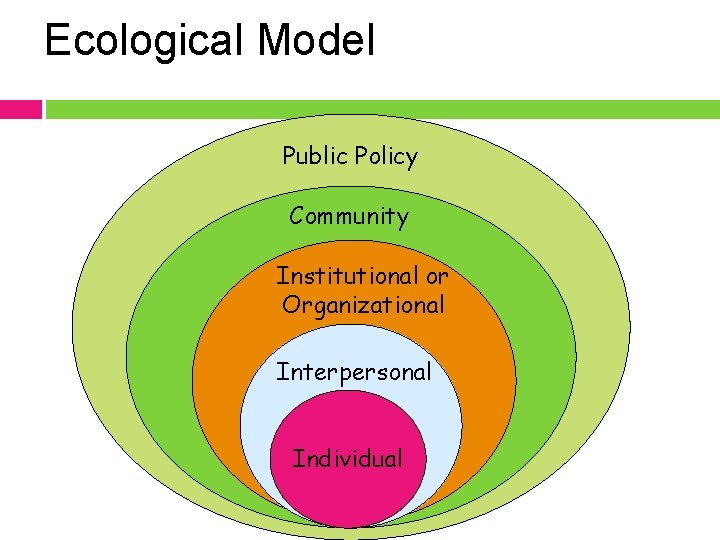 Ecological Model Public Policy Community Institutional or Organizational Interpersonal Individual 