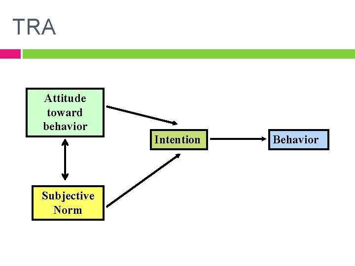 TRA Attitude toward behavior Subjective Norm Intention Behavior 