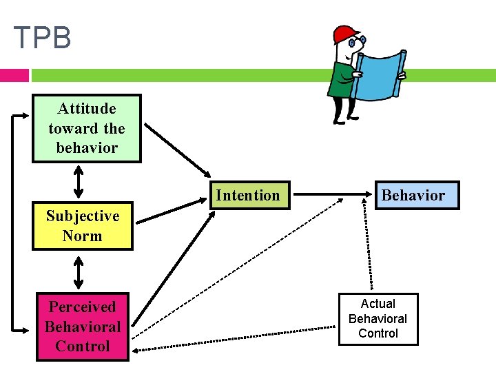 TPB Attitude toward the behavior Intention Behavior Subjective Norm Perceived Behavioral Control Actual Behavioral