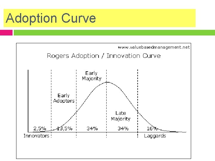 Adoption Curve 