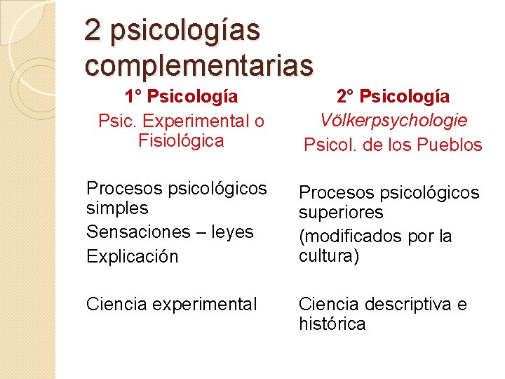 2 psicologías complementarias 1° Psicología Psic. Experimental o Fisiológica 2° Psicología Völkerpsychologie Psicol. de